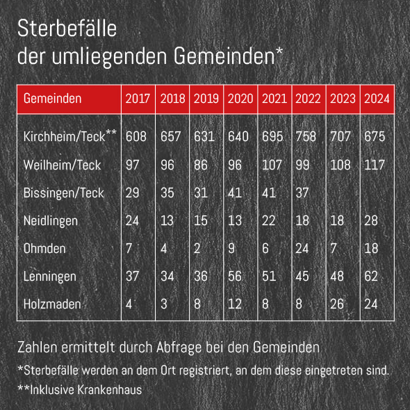 Harald Fischer aus Holzmaden – Sterbefallzahlen